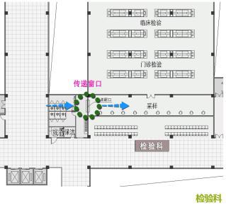 检验科采样窗口旁边设置专用卫生间,通过传递窗口与检验区相连